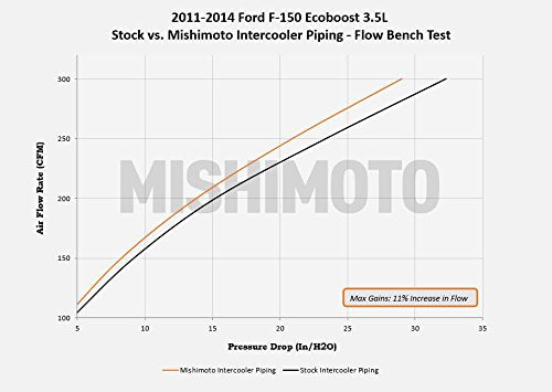 MISHIMOTO MMICP-F150-11CWBK Mishimoto MMICP-F150-11CWBK Intercooler Pipe Kit Compatible With Ford F-150 3.5 EcoBoost 2011-2014 Wrinkle Black
