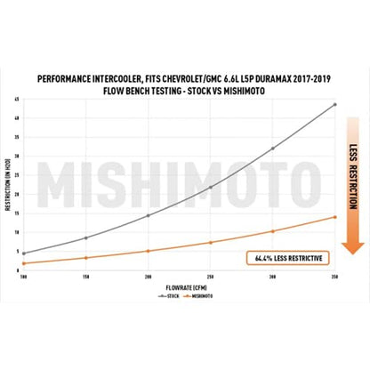 MISHIMOTO MMINT-DMAX-17SL Mishimoto Performance Intercooler for Duramax 6.6L 2017-2019, Silver