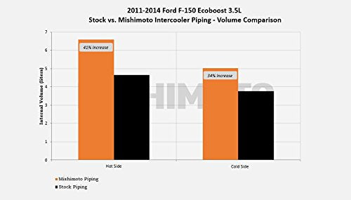 MISHIMOTO MMICP-F150-11CWBK Mishimoto MMICP-F150-11CWBK Intercooler Pipe Kit Compatible With Ford F-150 3.5 EcoBoost 2011-2014 Wrinkle Black
