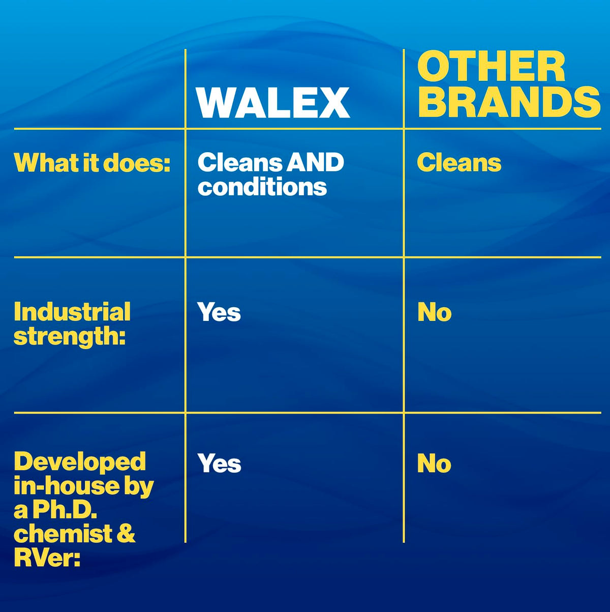 WALEX WALRR64 Walex RV Rubber Roof Cleaner/Conditioner - Removes Dirt, Road Grime, Tree Sap, Bird Droppings & More, Conditions RV Roof After Application; Great for RVs, Campers, Motorhomes, & Trailers, 64 oz