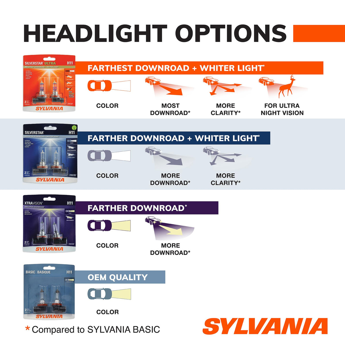 SYLVANIA H11BST.BP SYLVANIA H11B SilverStar Halogen Headlight Bulb, High or Low Beam, 1 Bulb