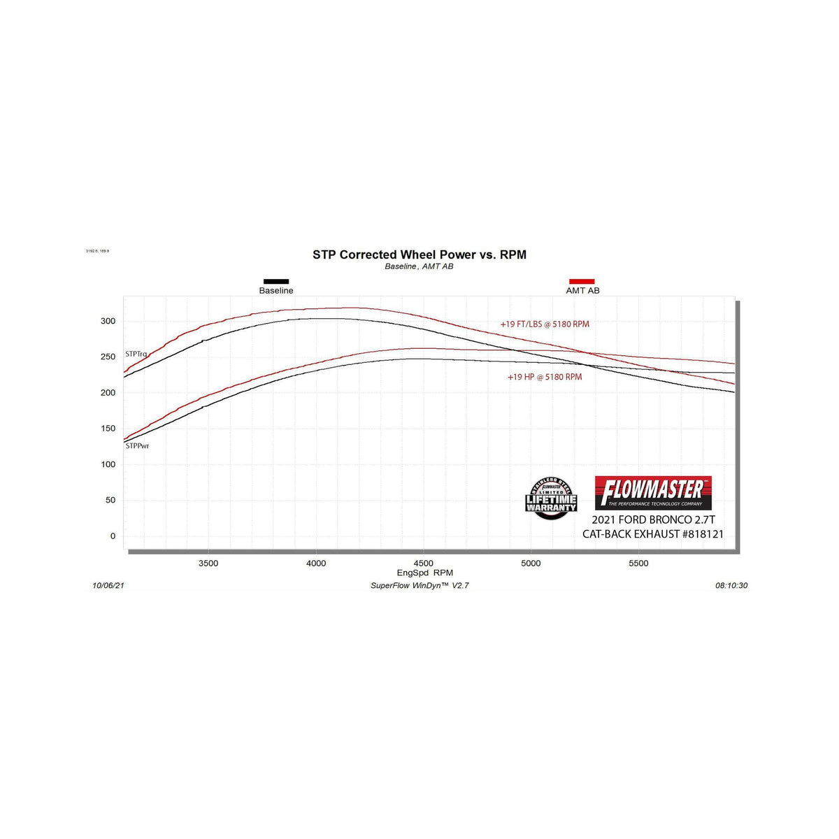 FLOWMASTER 818121 Flowmaster 818121 American Thunder Axle-Back Exhaust System Stainless Single Exit