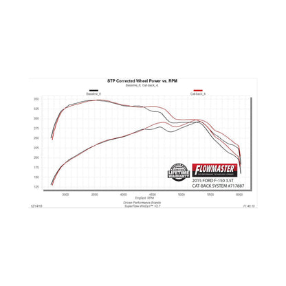 FLOWMASTER 717887 Flowmaster 717887 15-19 F-150 2.7L/3.5L/5.0L CB SOS