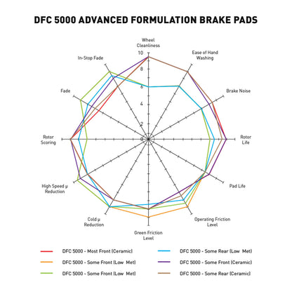 Dynamic Friction 1551-0214-00 DFC Front 5000 Advanced Brake Pads